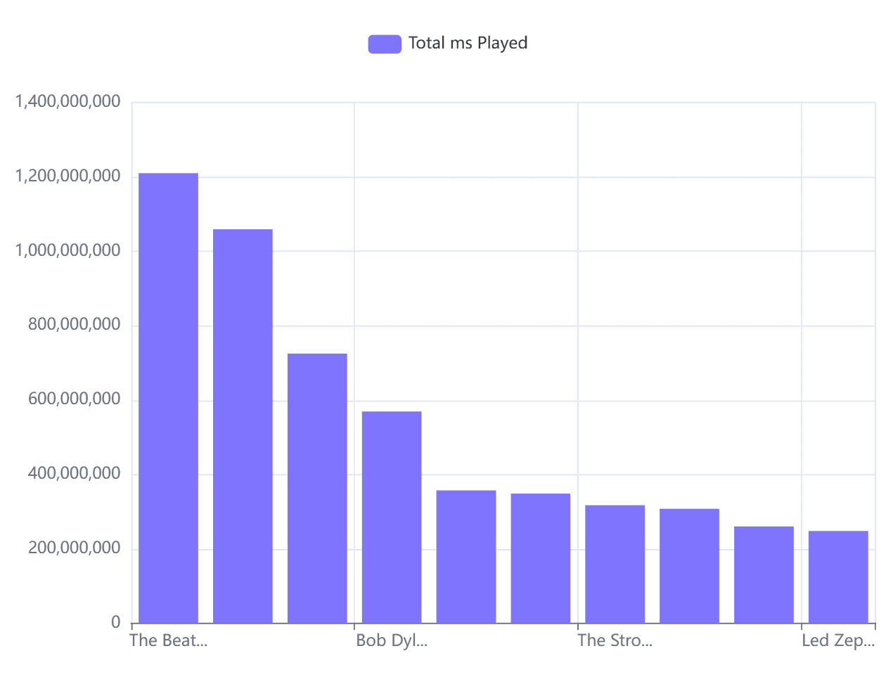 chart of top 10 artist by total ms_played 