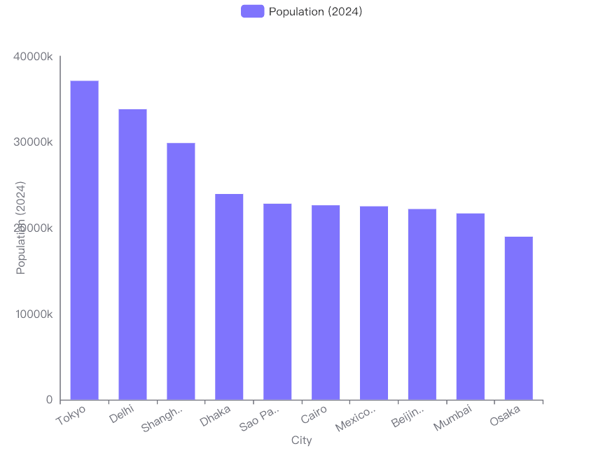  Bar graph of Urbanization Patterns