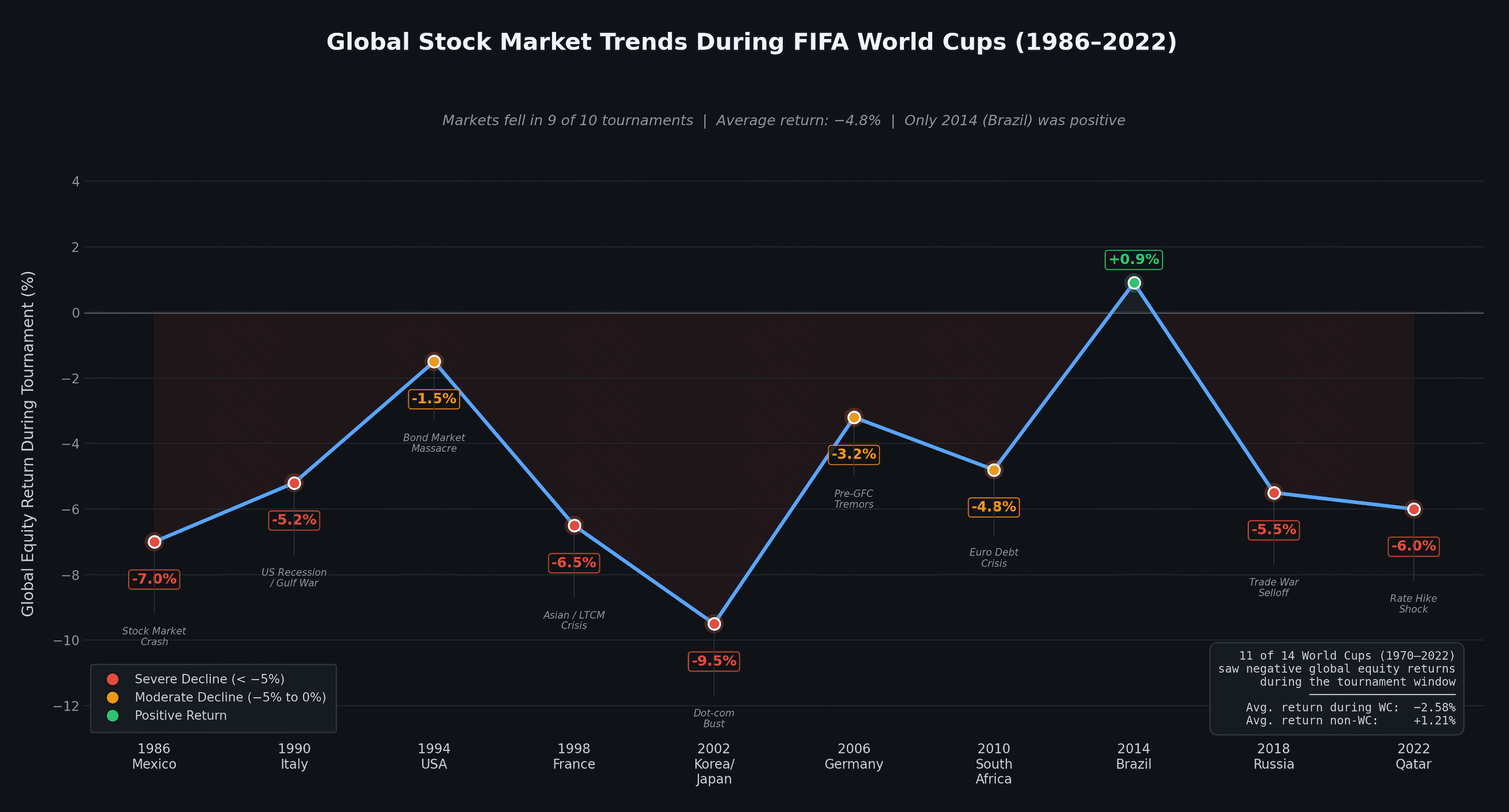 Data Facts: The World Cup Effect on Global Stock Markets in 2026
