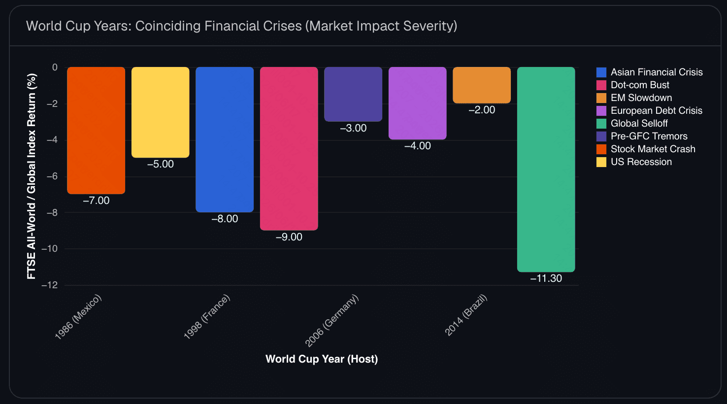 Chart showing global stock market performance during World Cup years alongside coinciding macroeconomic crises