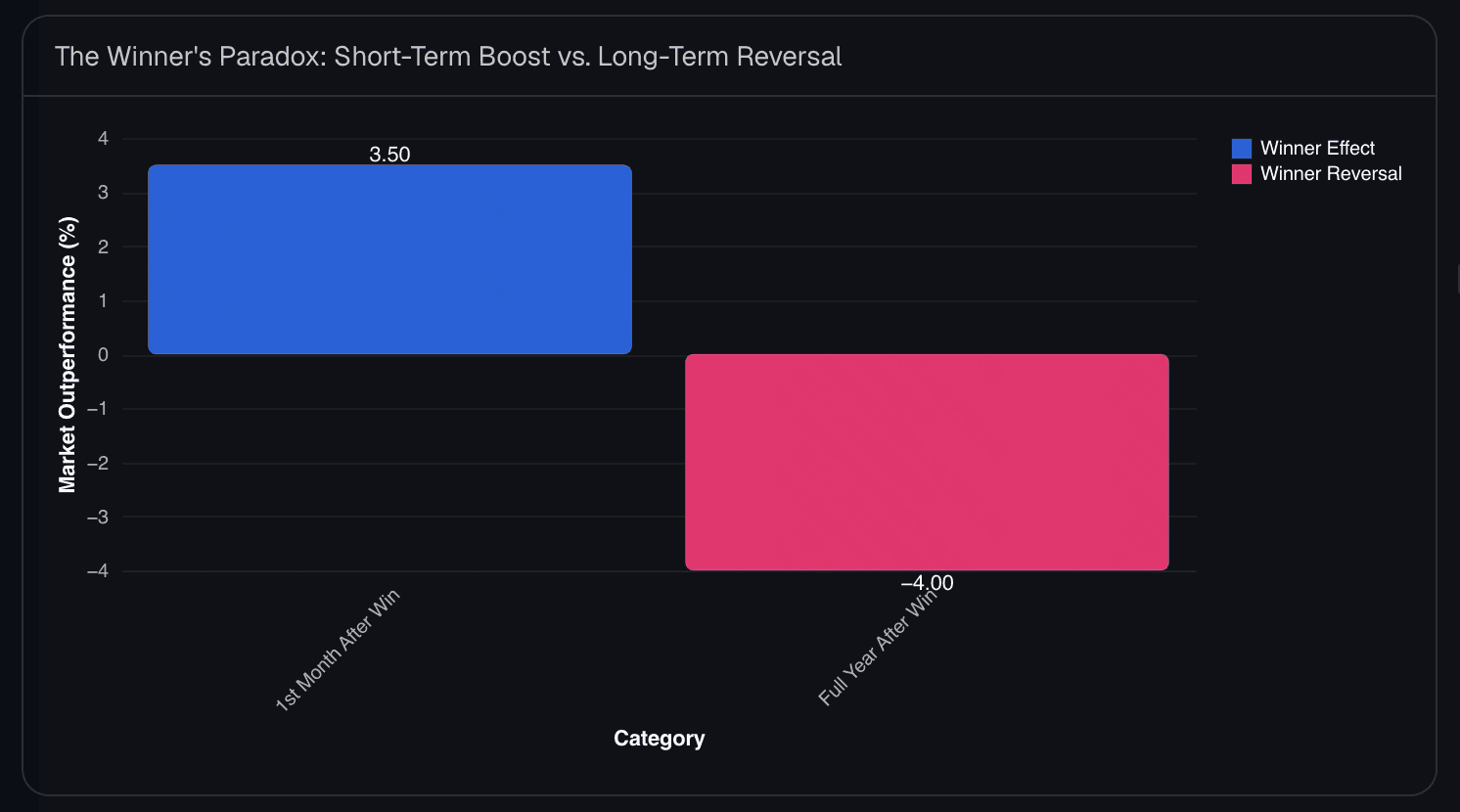 Chart illustrating the Winner's Paradox: short-term stock market outperformance followed by year-long underperformance for World Cup winners