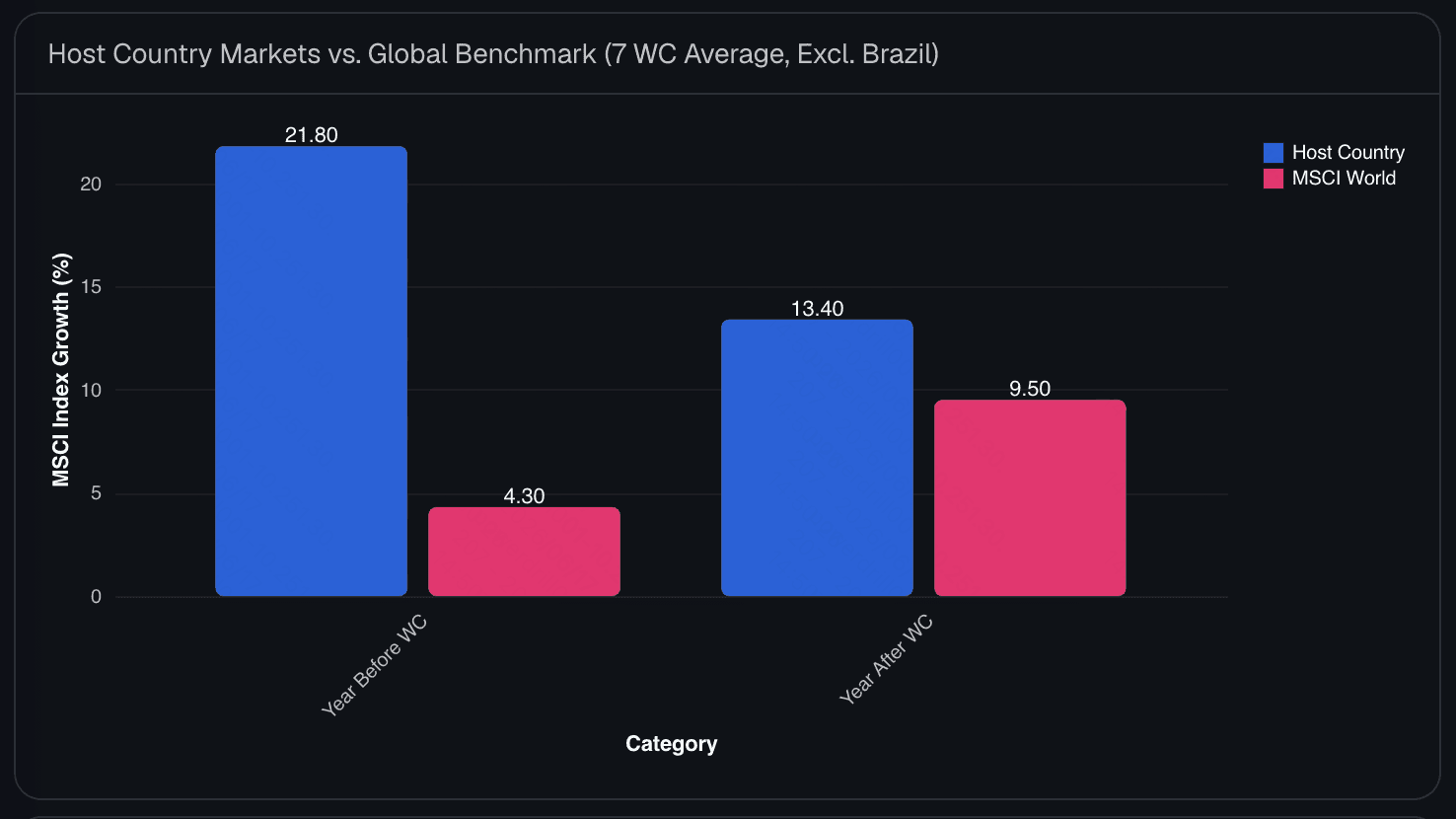Chart comparing host country stock market returns before and after the World Cup versus the MSCI World benchmark