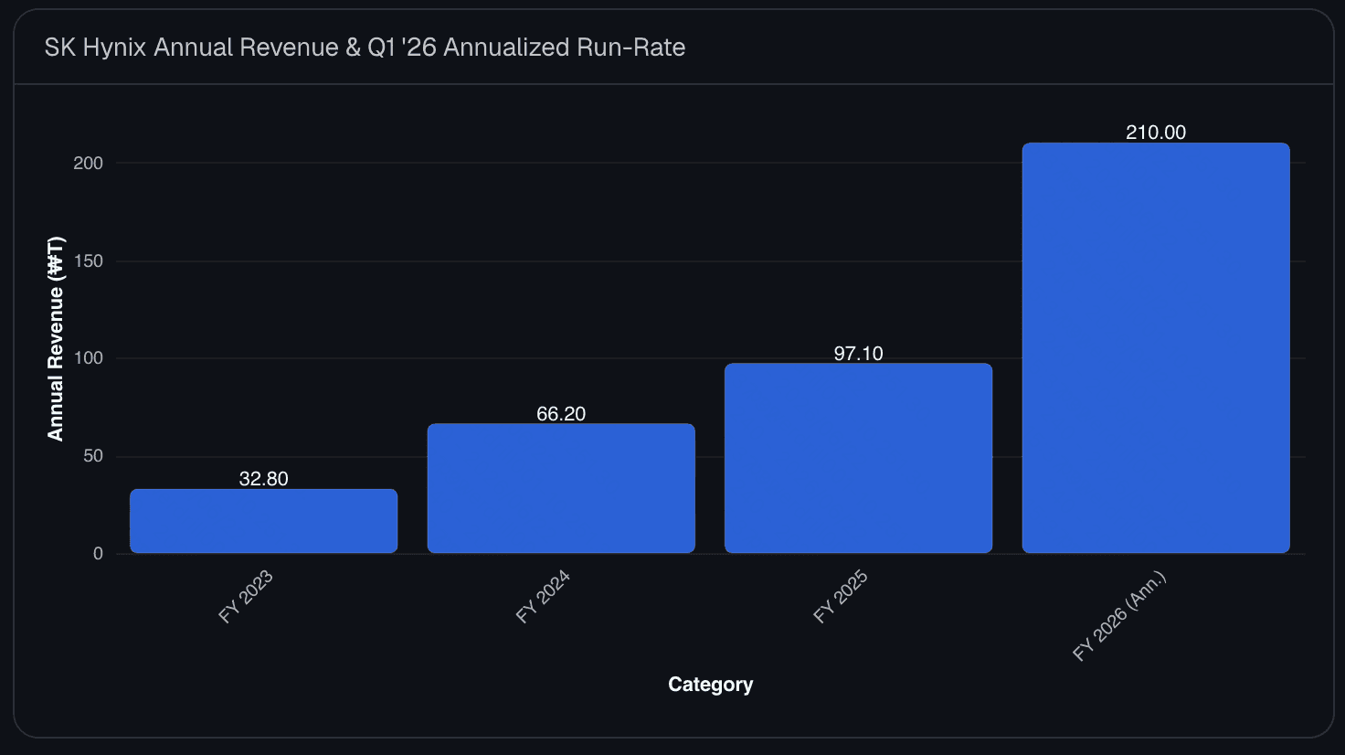 Chart showing SK Hynix's swing from a deep operating loss in Q1 2023 to record profits driven by the HBM boom