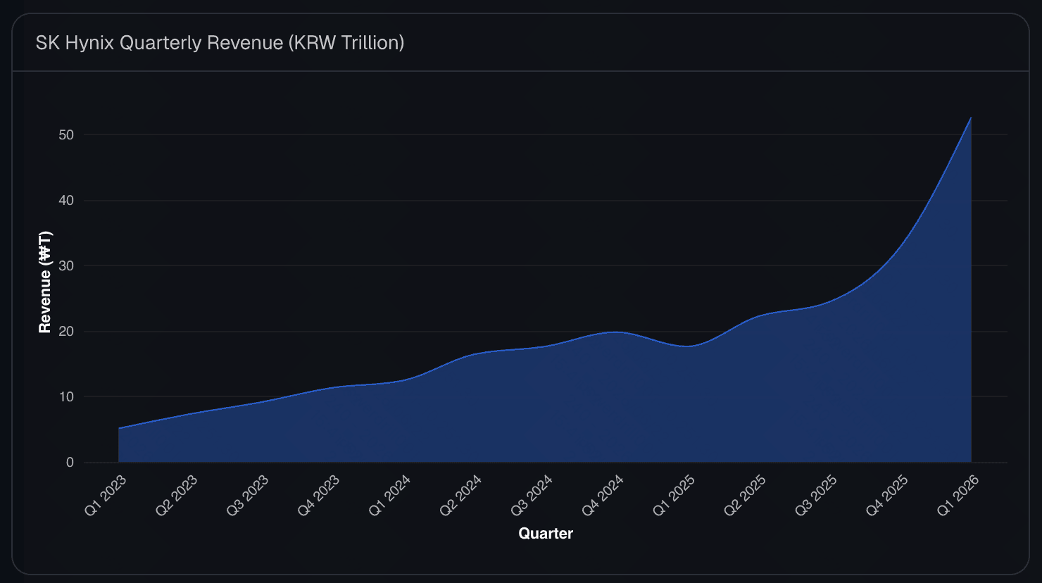 Line chart of SK Hynix quarterly revenue growth from 5.1T KRW in Q1 2023 to 52.6T KRW in Q1 2026