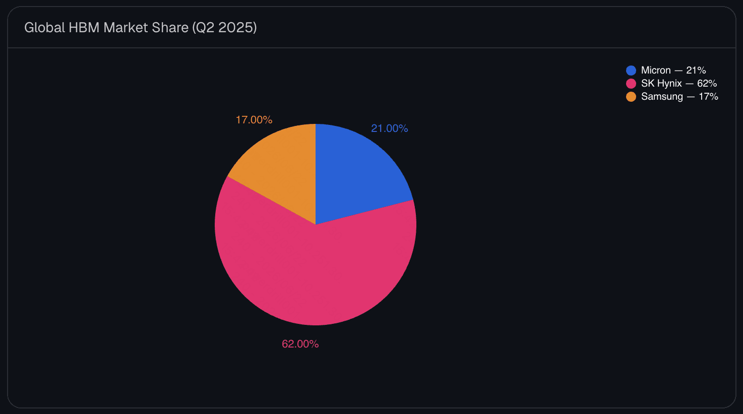 Pie chart of global HBM market share in Q2 2025: SK Hynix 62%, Micron 21%, Samsung 17%