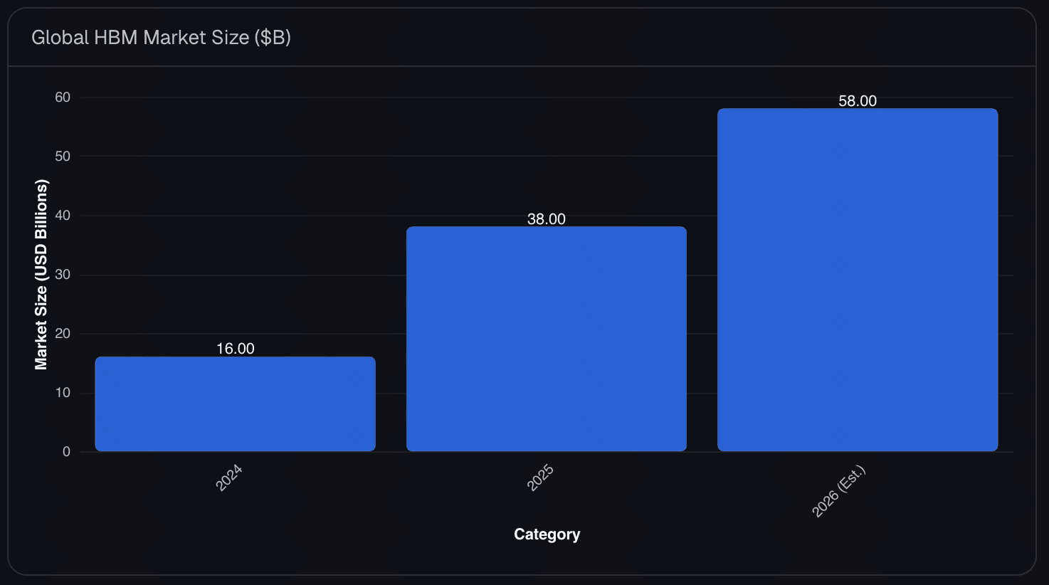 Bar chart of global HBM market size growth from $16 billion in 2024 to a projected $100 billion by 2028