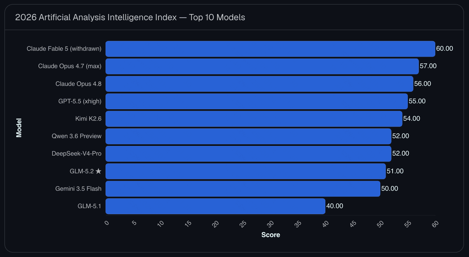 Overview chart of GLM-5.2 in five key numbers from the 2026 global AI model rankings