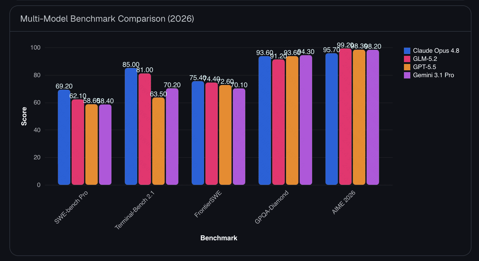 Key takeaways chart summarizing GLM-5.2 benchmark performance and cost efficiency