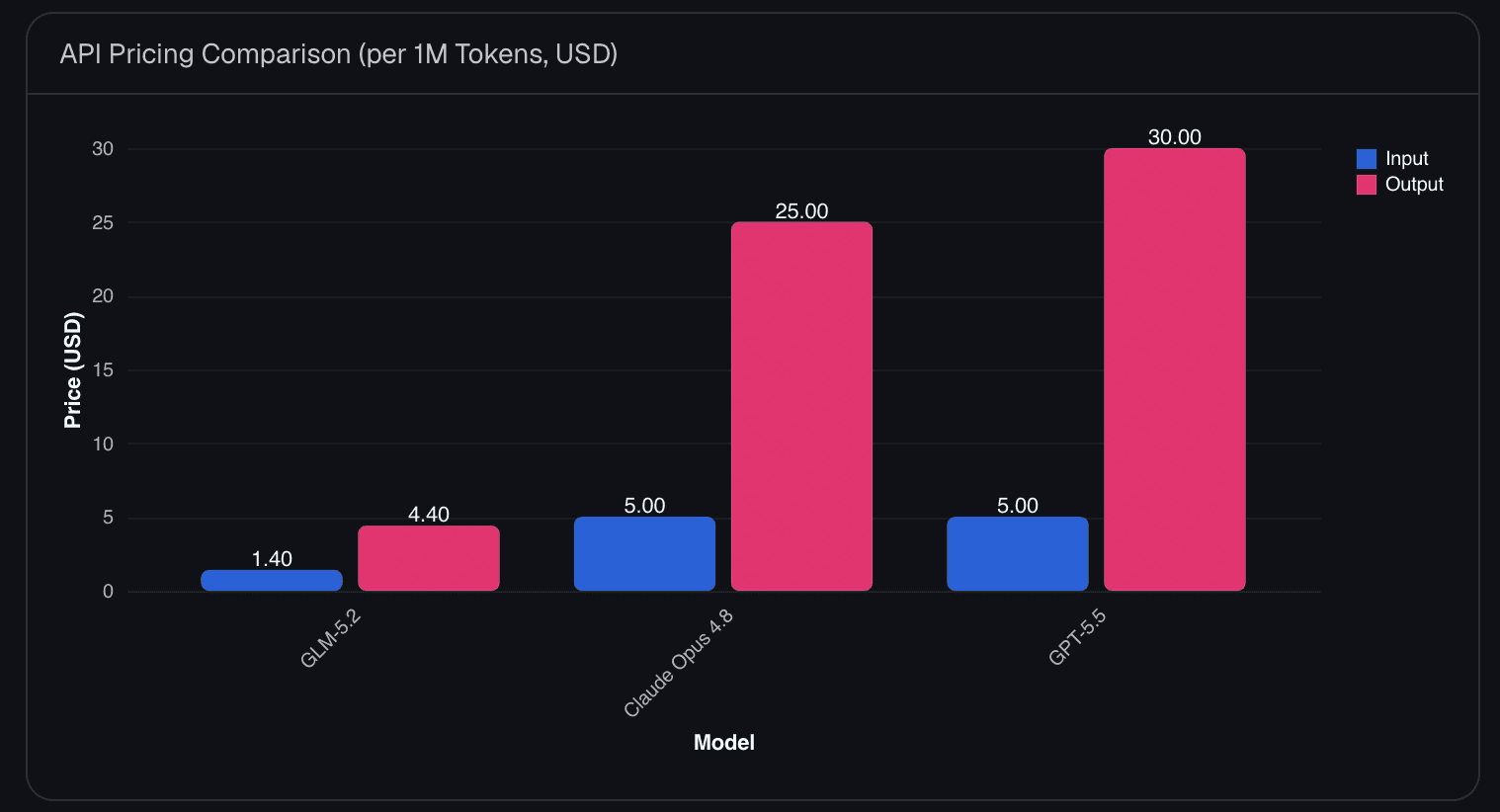 API pricing comparison chart of GLM-5.2 versus Claude Opus 4.8 and GPT-5.5 per million tokens