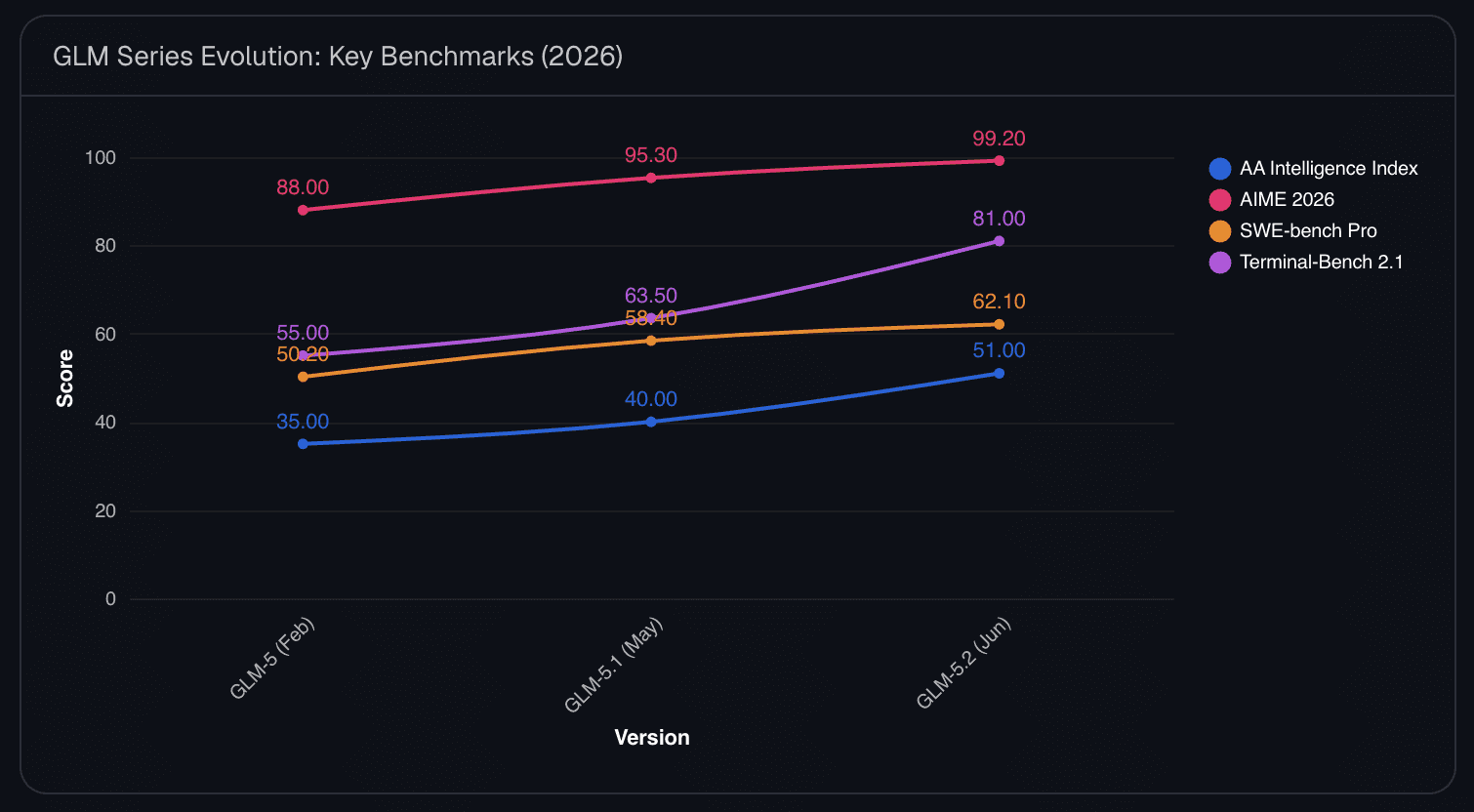 Chart showing the rapid benchmark evolution of the GLM series from GLM-5 to GLM-5.2 in 2026