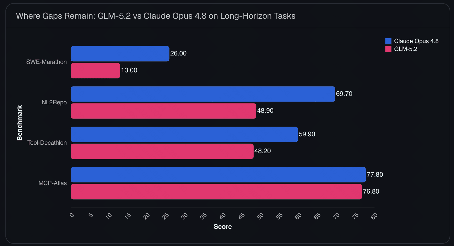 Chart of remaining gaps between GLM-5.2 and Claude Opus 4.8 on long-horizon agentic benchmarks