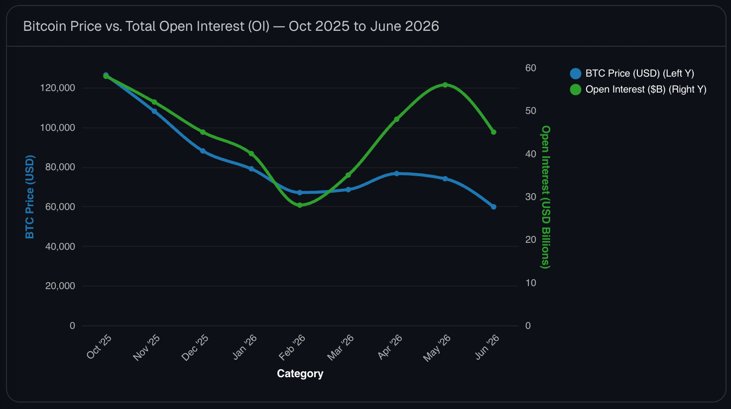 Overview chart of the five headline numbers behind the June 2026 crypto market crash