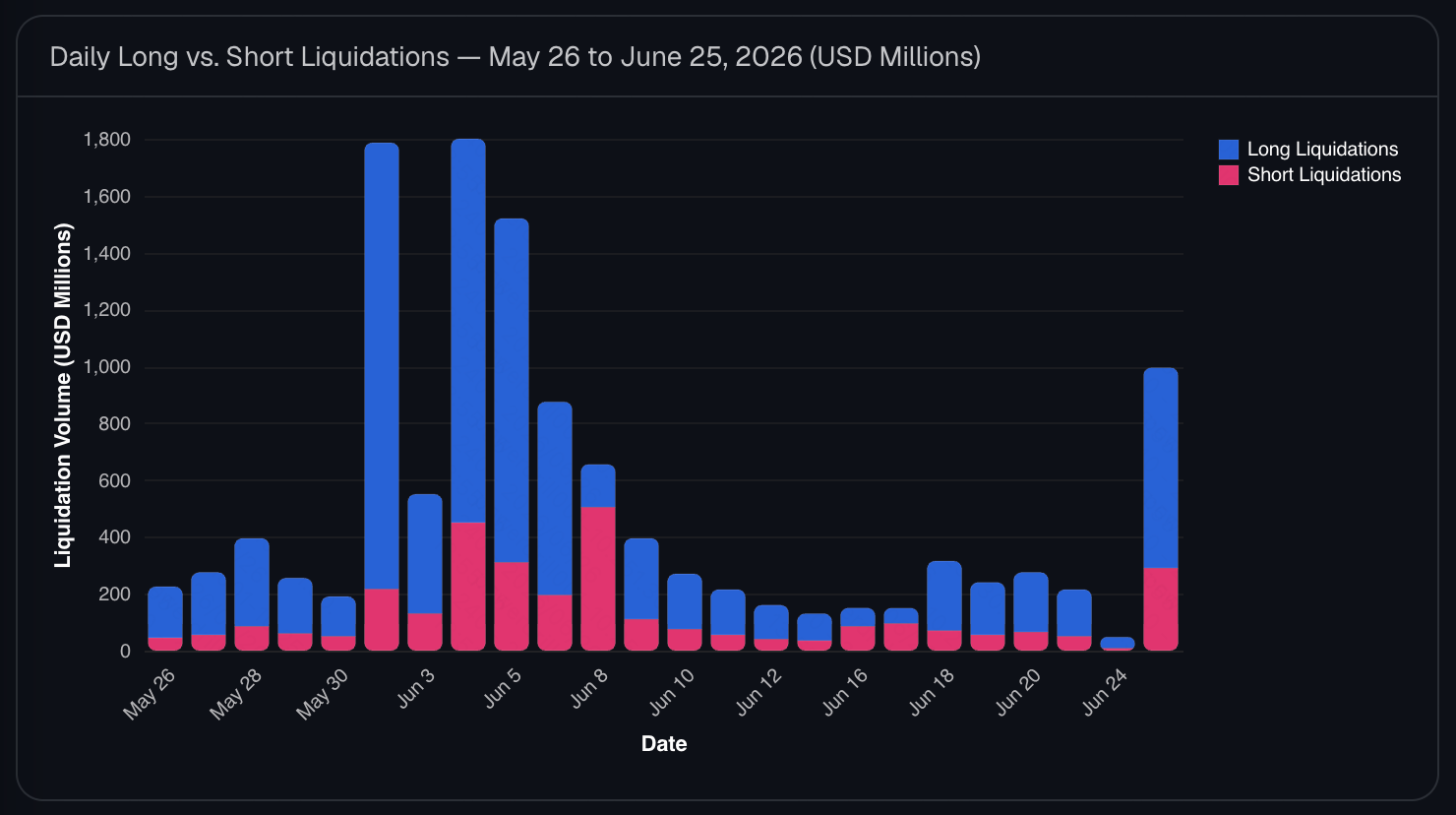 Chart showing the futures leverage ratio peaking at 2.63% and the collapse in Open Interest