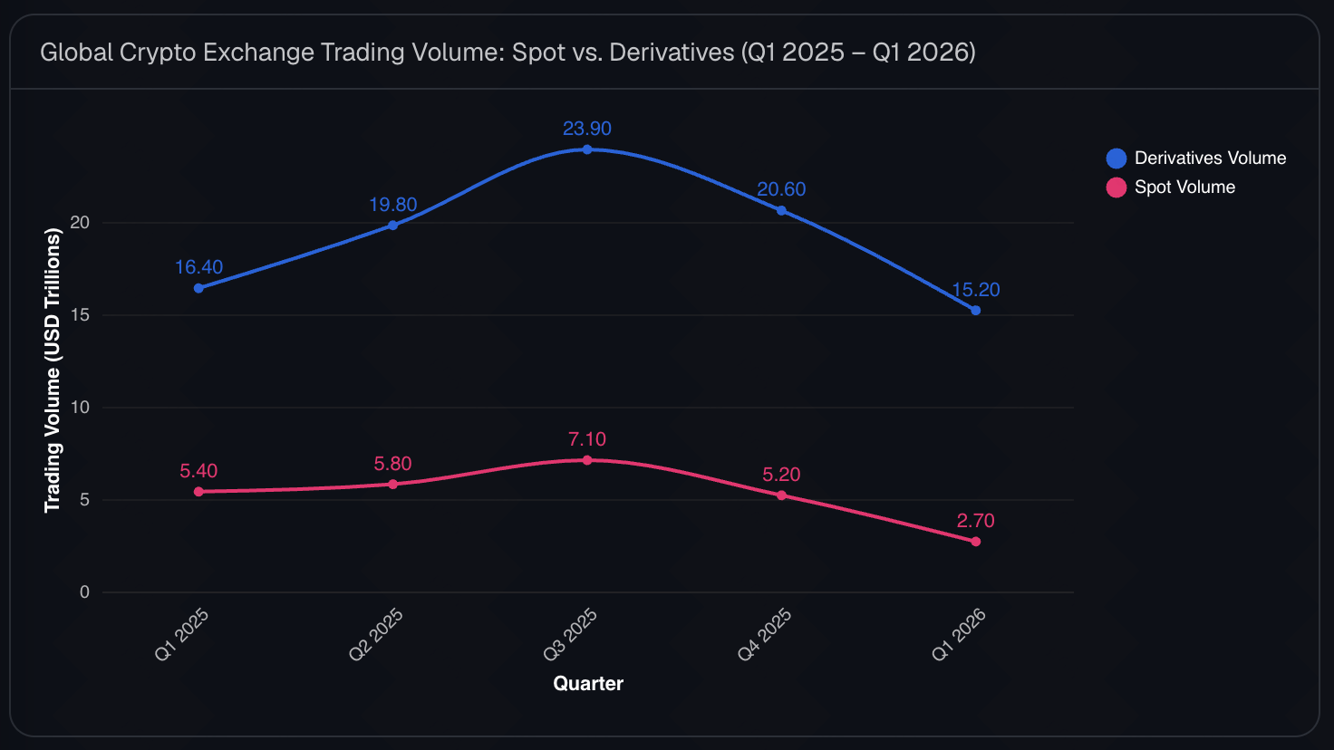 Chart of quarterly exchange trading volume falling 32% quarter-over-quarter