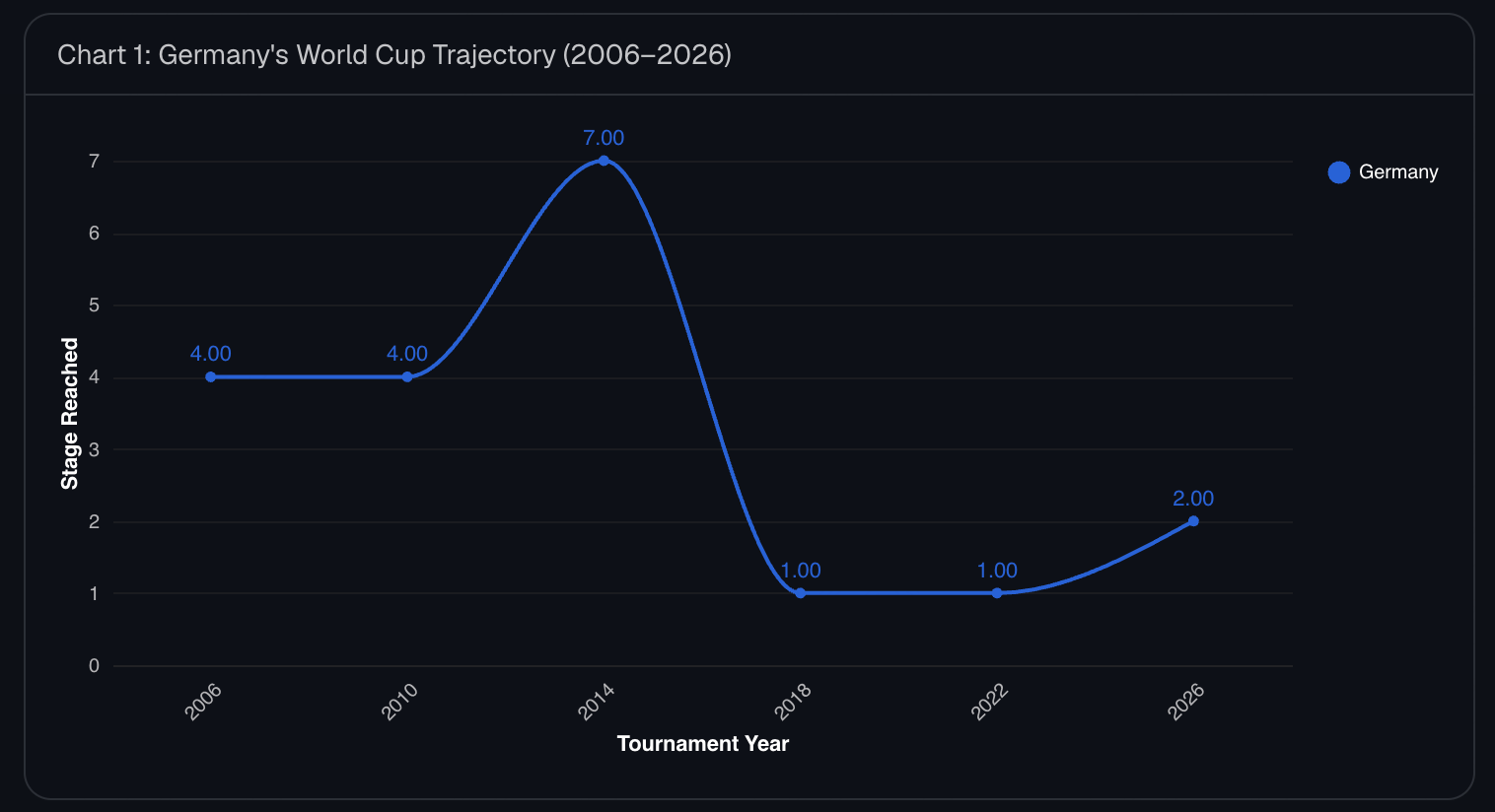 Chart summarizing Germany's 2026 World Cup in five key numbers, from an 11-match winning streak to a third straight quarter-final drought