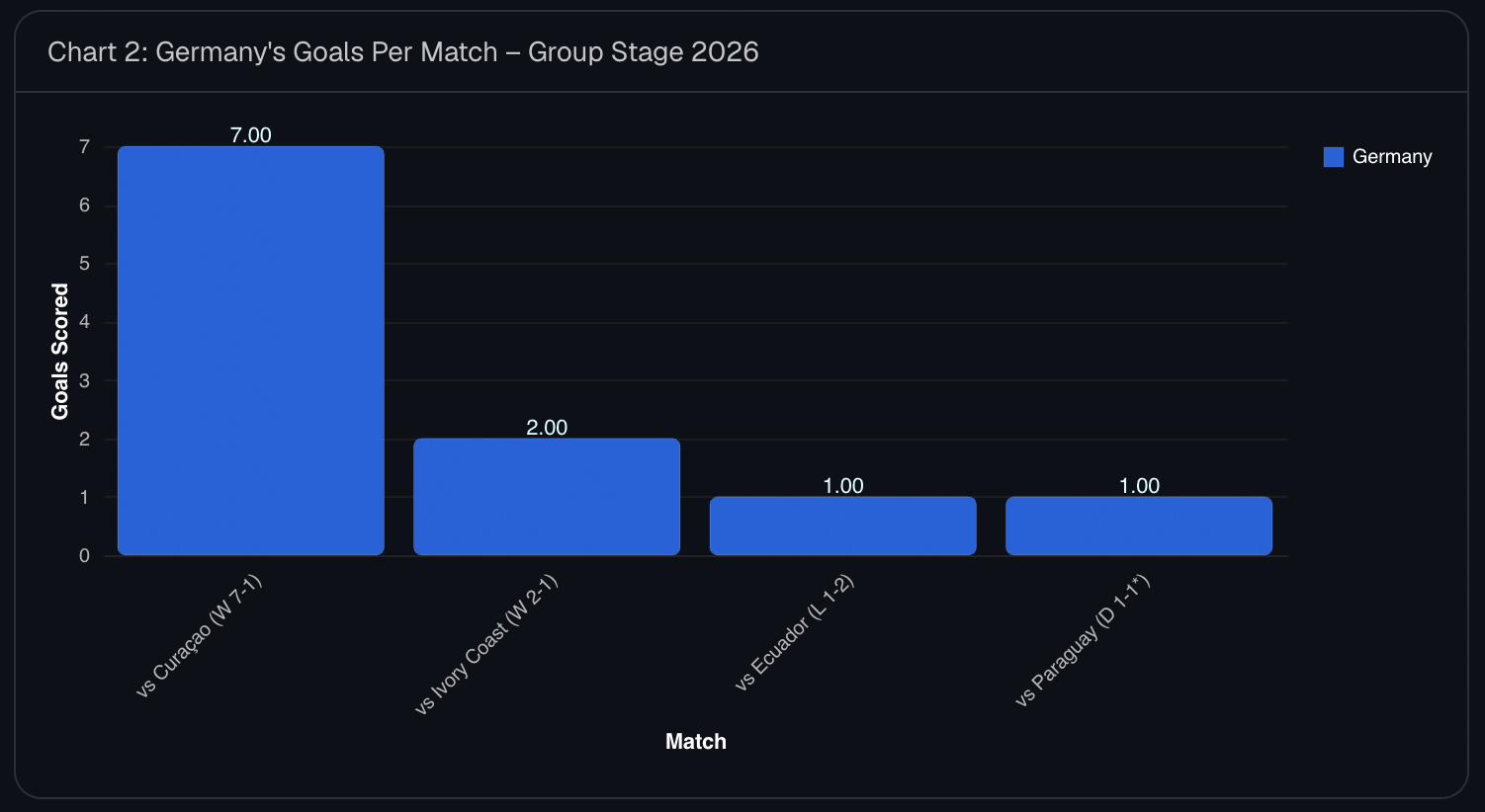 Chart of Germany's goals per match at the 2026 World Cup showing a steep scoring decline after the 7-1 opening win over Curacao