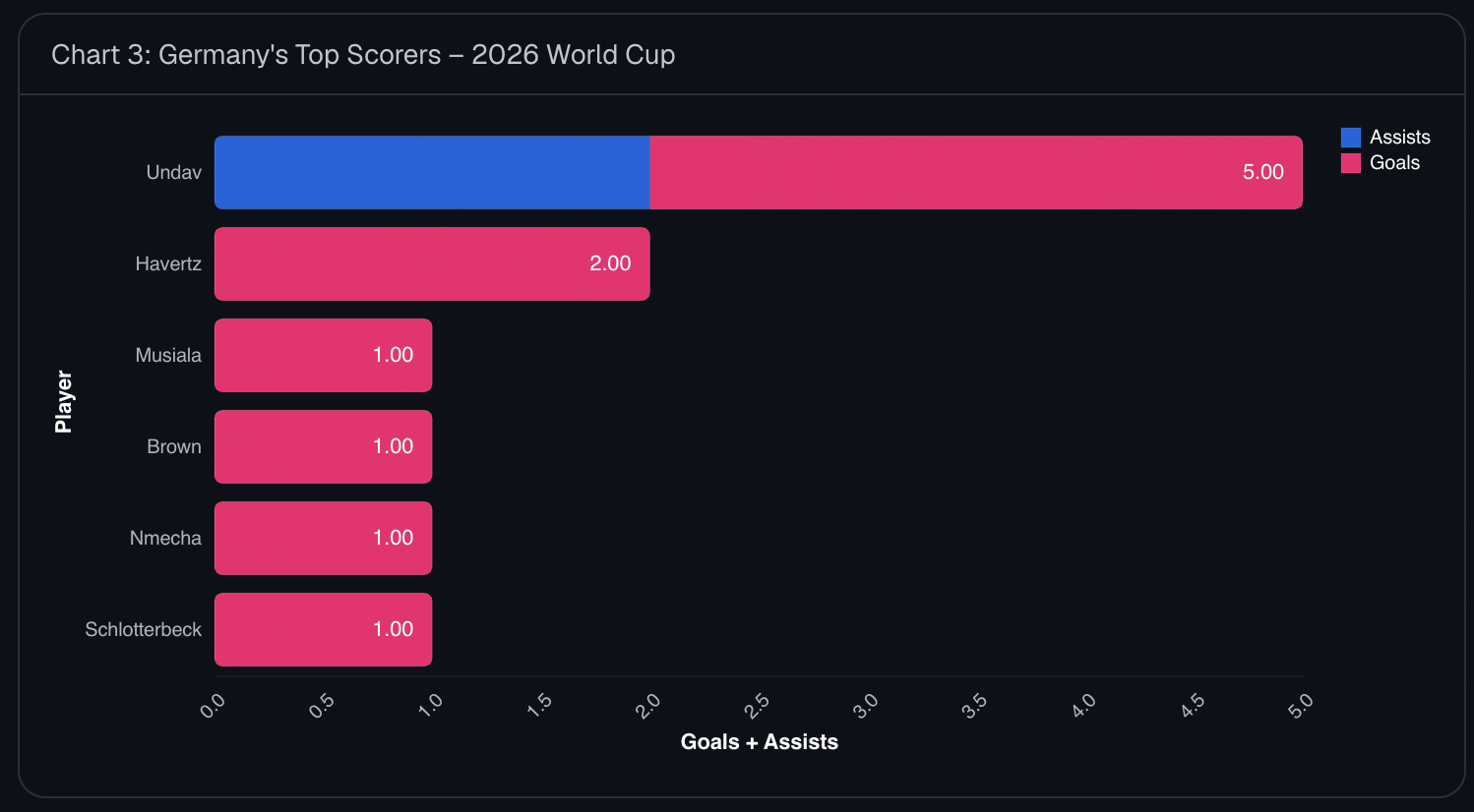 Chart of Germany's top attacking contributors at the 2026 World Cup, led by super sub Deniz Undav with 3 goals and 2 assists