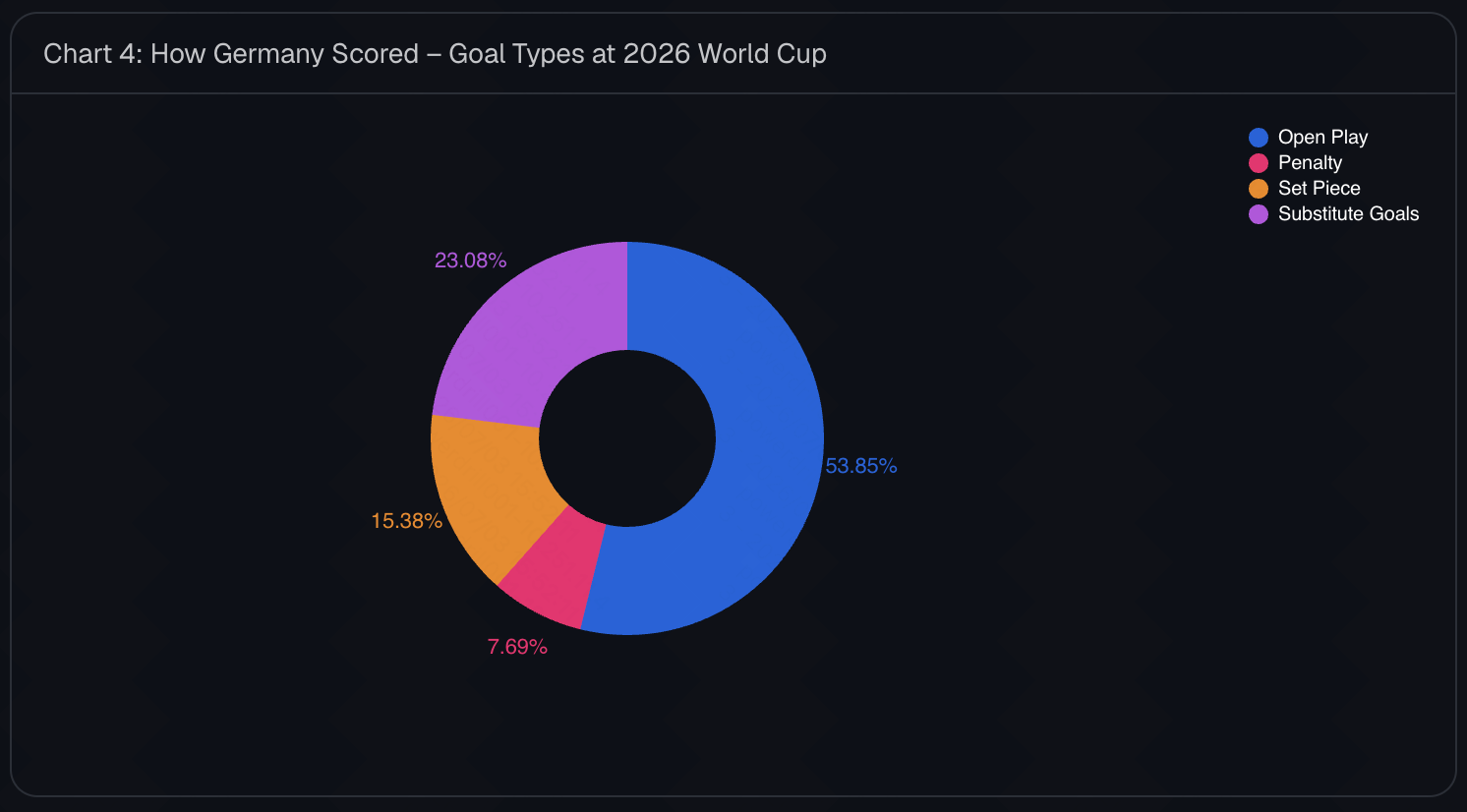 Chart breaking down how Germany generated their 2026 World Cup goals, with 23% coming from substitutes