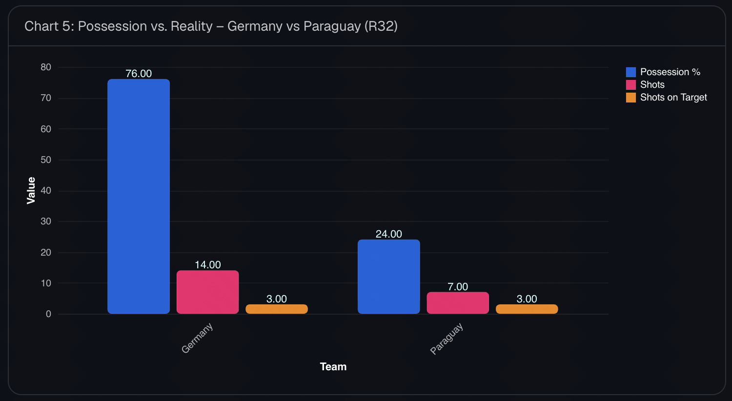 Chart comparing Germany and Paraguay in the Round of 32, showing 76% possession but only 0.72 xG for Germany