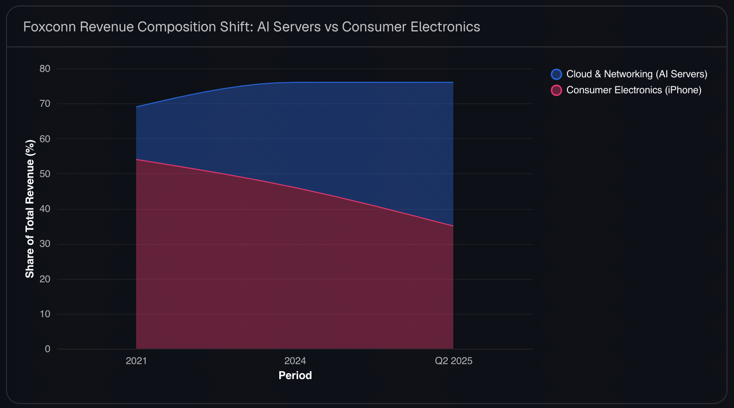 Overview of Foxconn's pivot from iPhone manufacturing to AI servers in five key numbers