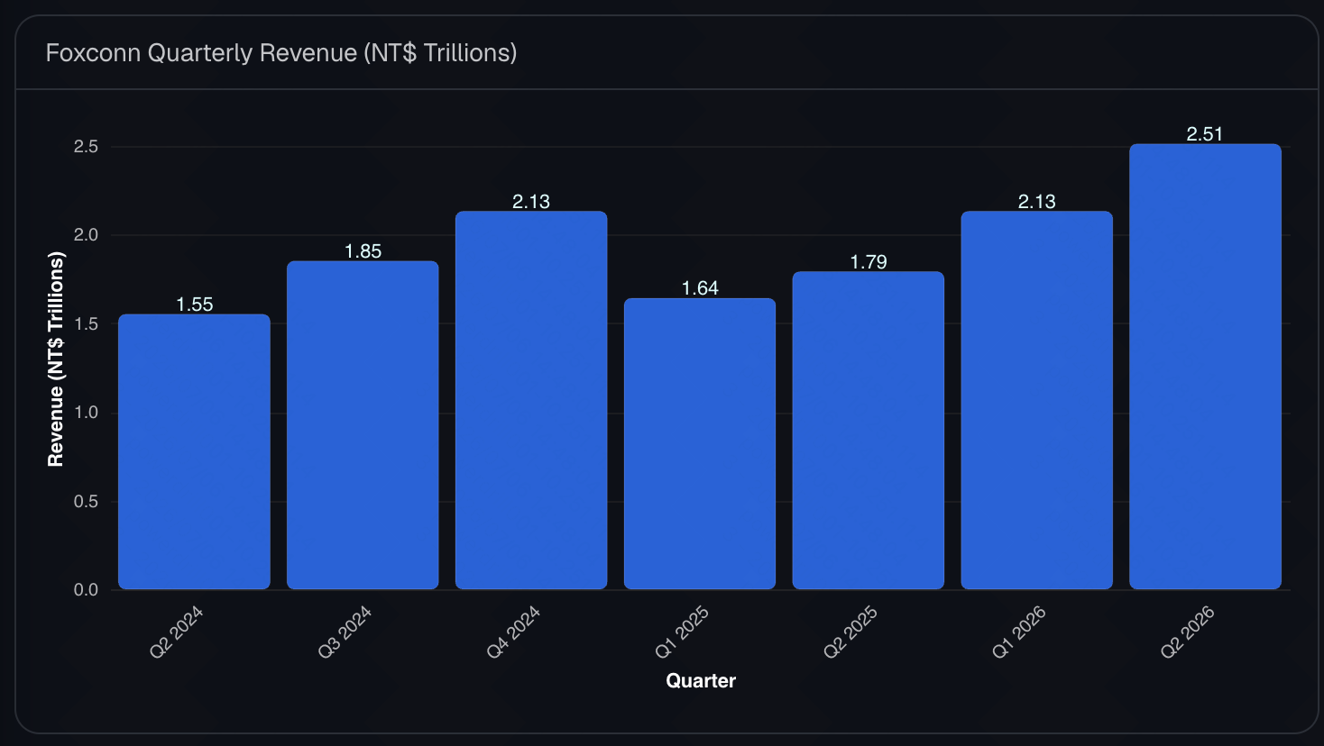 Chart showing the revenue crossover between Foxconn's Cloud and Networking segment and Consumer Electronics