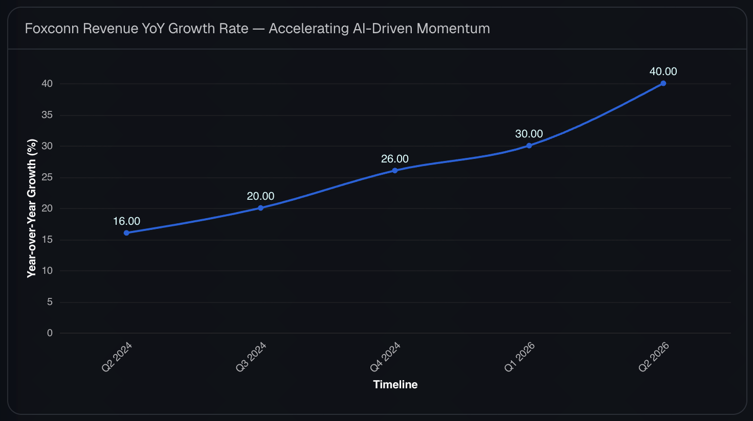 Chart highlighting Foxconn's AI-driven revenue growth momentum and key takeaways