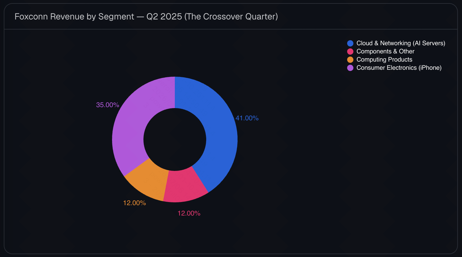 Chart of the structural shift in Foxconn's revenue mix from consumer electronics to cloud and networking