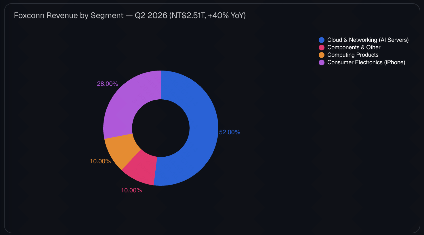 Estimated Q2 2026 Foxconn revenue breakdown by business segment showing AI server dominance