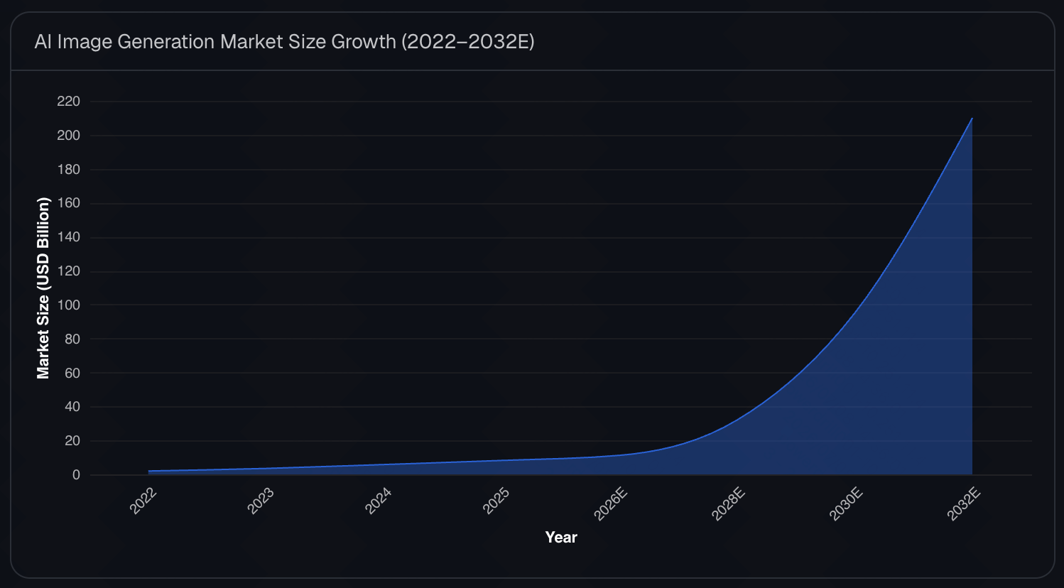 The AI visual boom in five numbers: generative AI market size, images generated, Kling AI share, Sora shutdown cost, and price floor