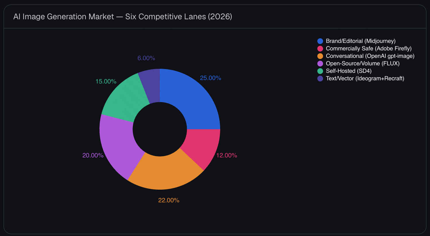 Competitive landscape of AI image generation across six specialized lanes