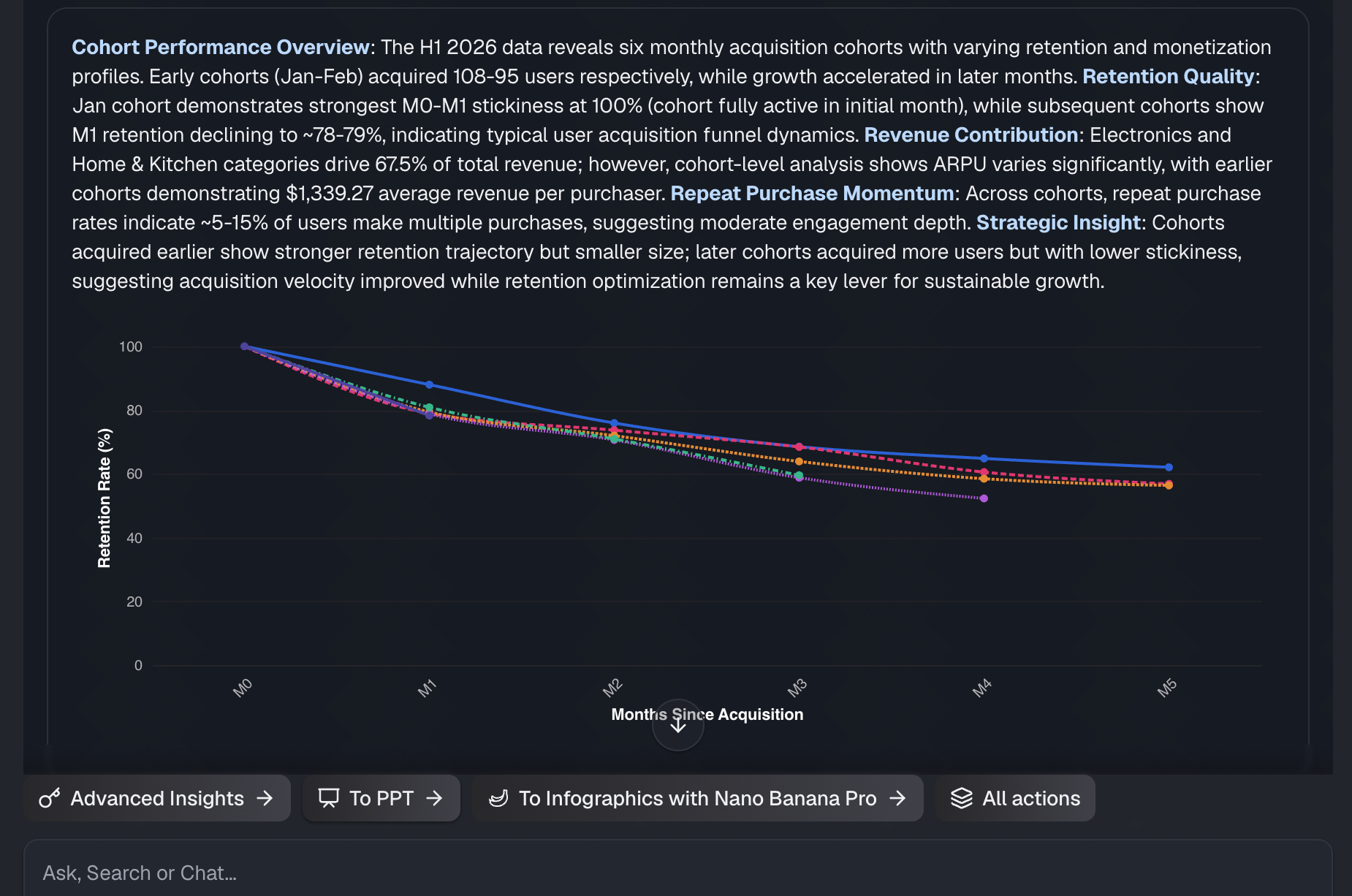 AI builds your cohort retention charts