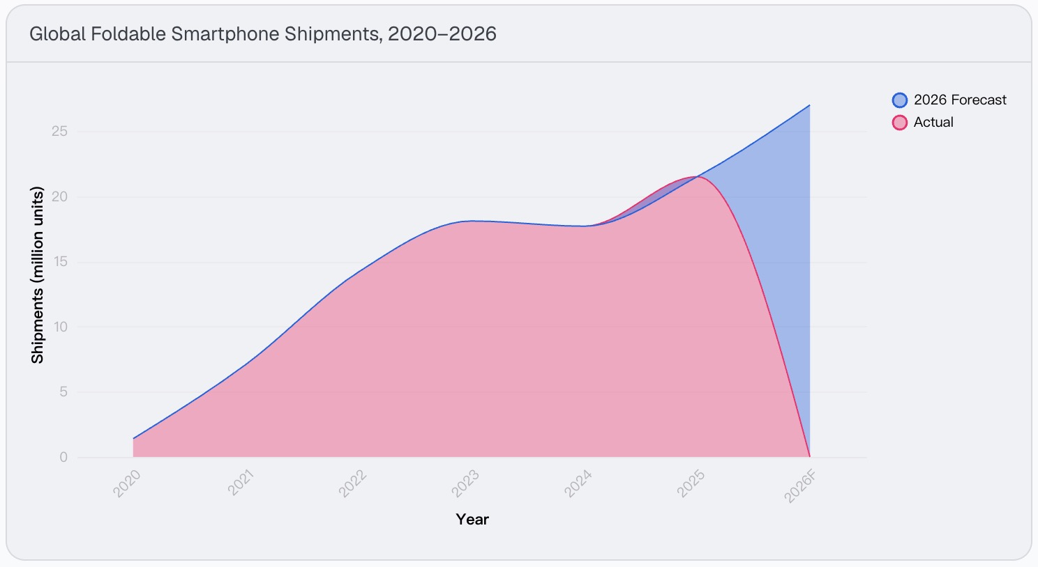 Global foldable smartphone shipments 2020-2026, reaching 27 million units in 2026