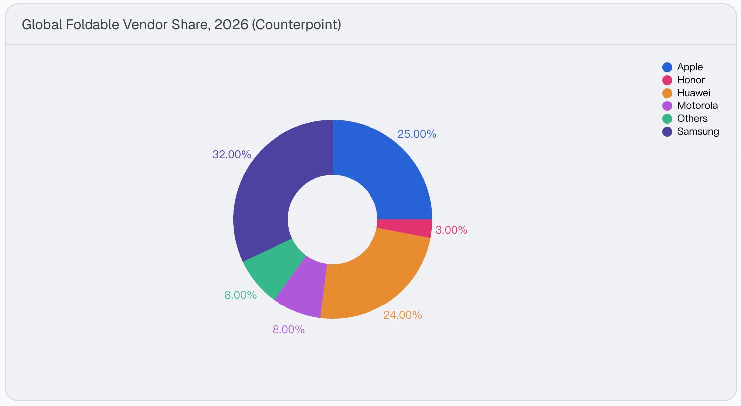 2026 foldable vendor market share: Samsung 32%, Apple 25%, Huawei 24%