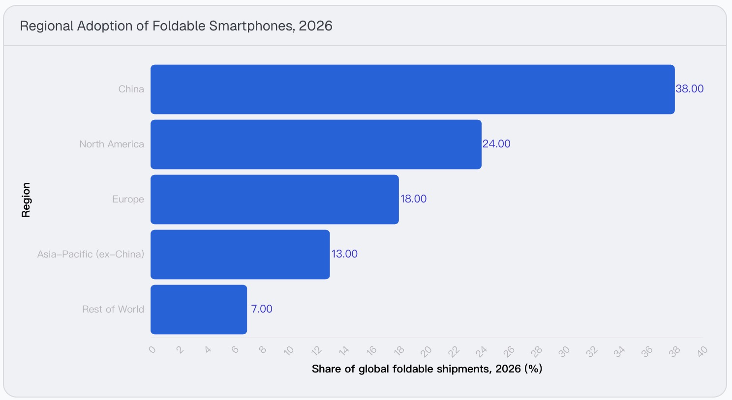 Regional share of global foldable shipments in 2026: China 38%, North America 24%, Europe 18%