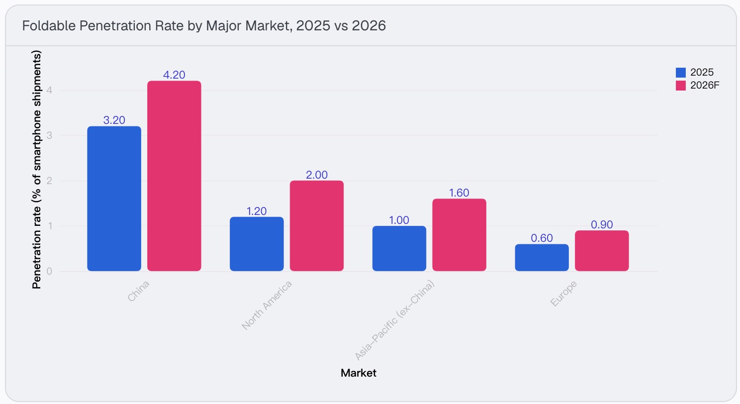 Foldable penetration rate by region, 2025 vs 2026