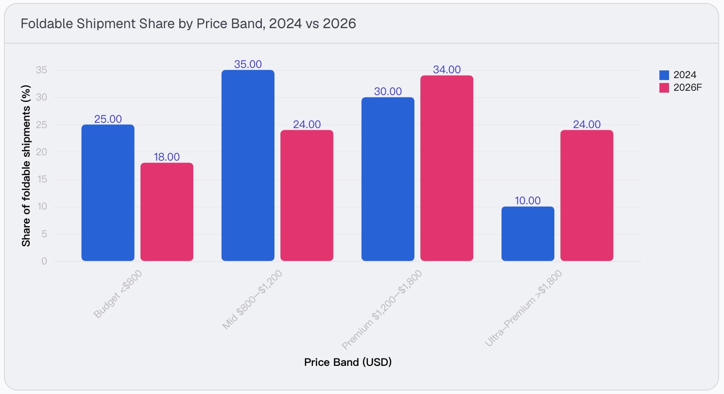 Foldable price band demand shift showing a hollowing-out $800-$1,200 mid segment