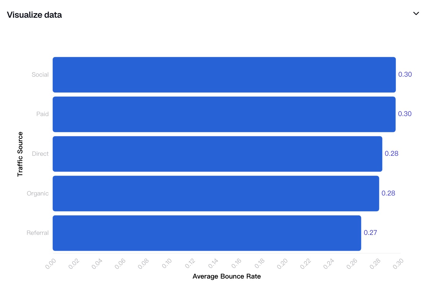 AI-generated charts showing website traffic trends over time