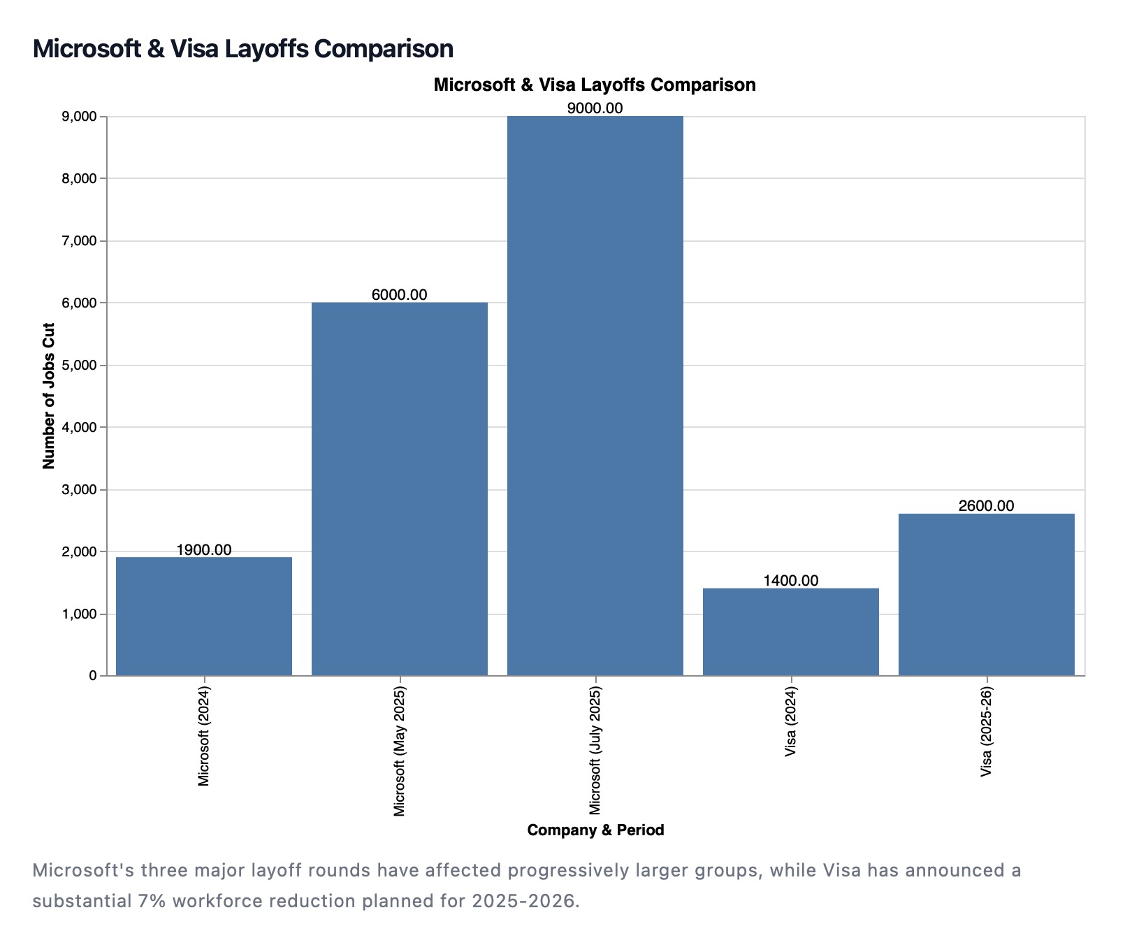 Microsoft and Visa workforce reductions alongside record profits, an early signal of AI reshaping the global job market