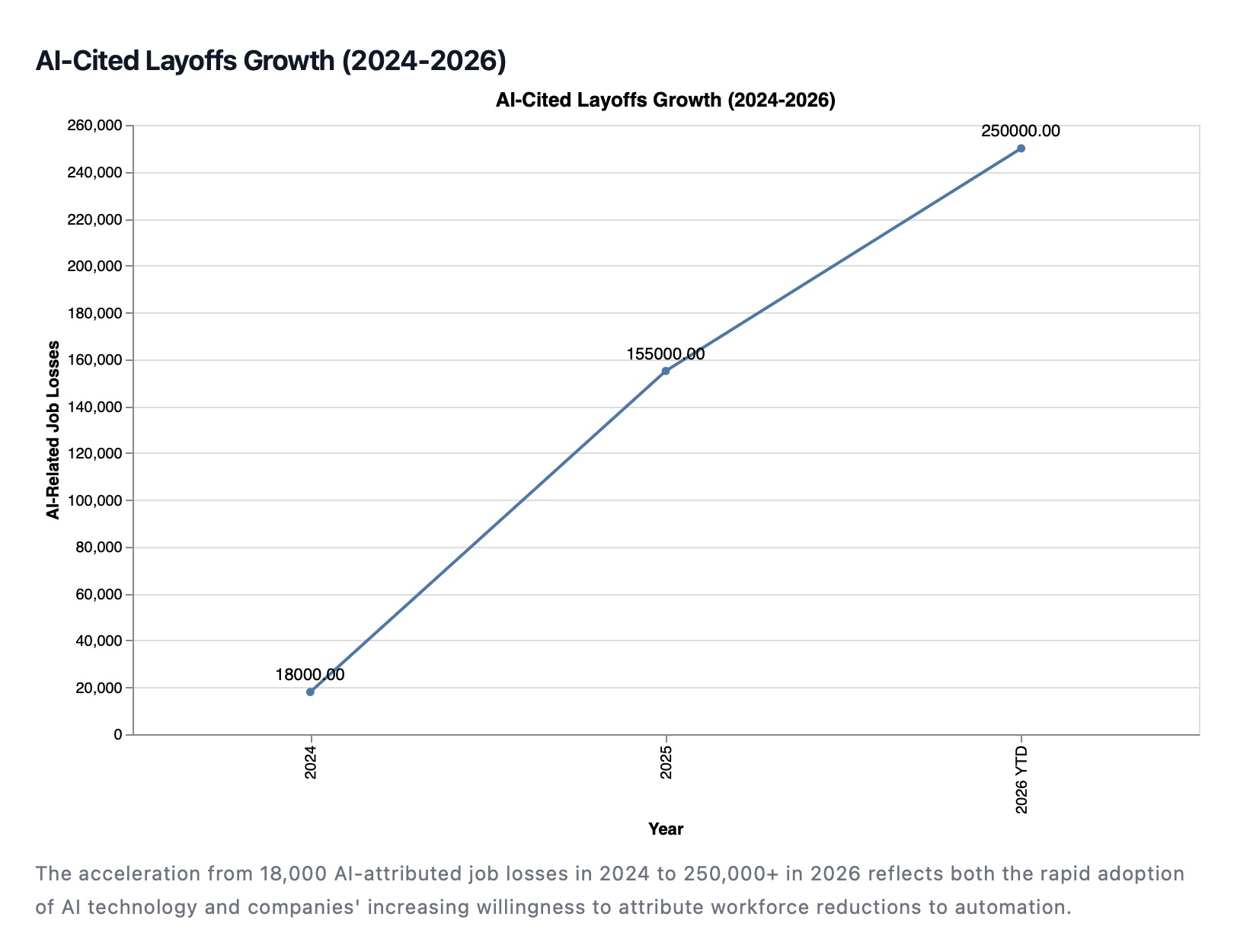 Technology sector layoffs by year and the AI-efficiency reasons cited in regulatory filings