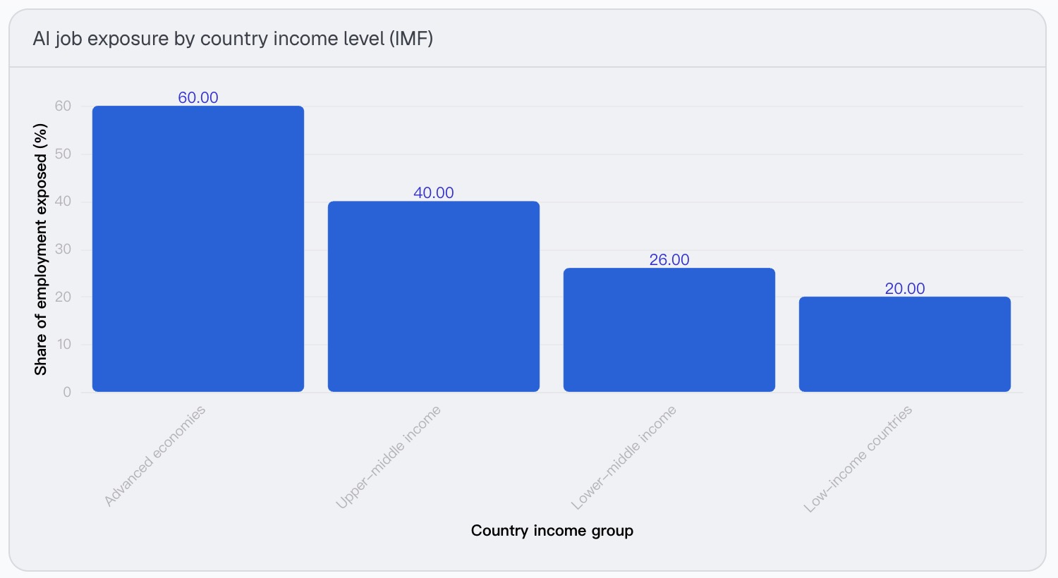 Share of jobs exposed to AI in advanced economies versus developing and emerging markets
