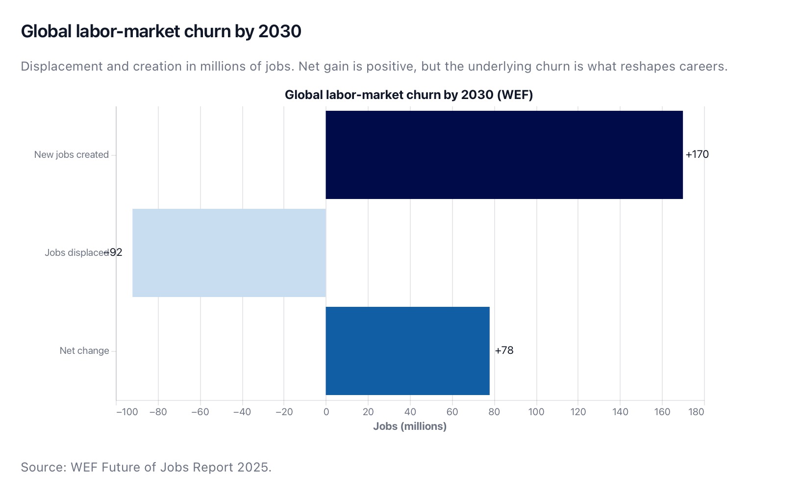 World Economic Forum projection of 92 million jobs displaced and 170 million created by 2030