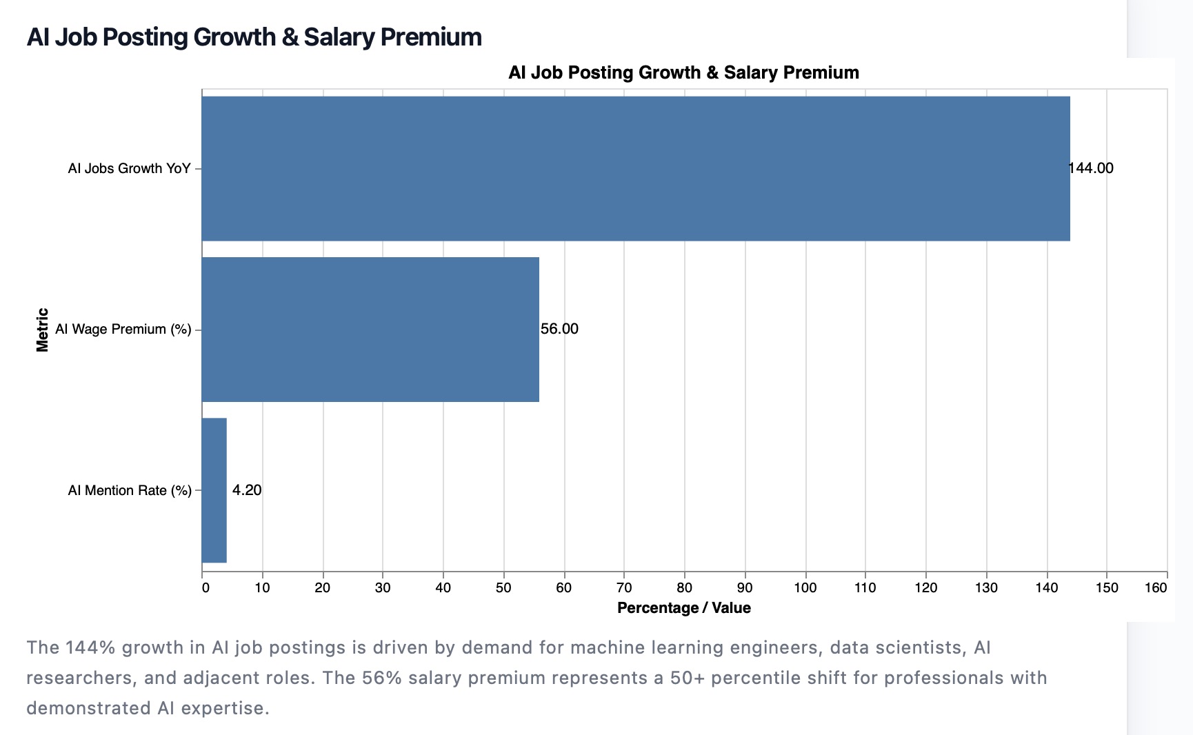 General technology job postings down 36% while AI engineer and specialist postings rise 59%
