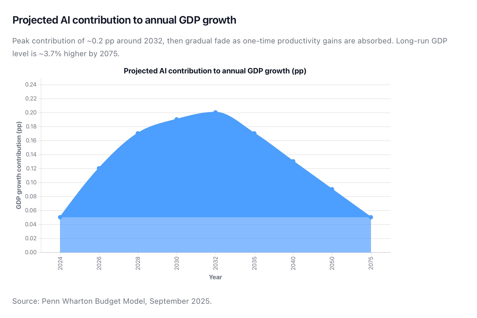 Projected AI contribution to annual GDP growth peaking around 2032 before fading