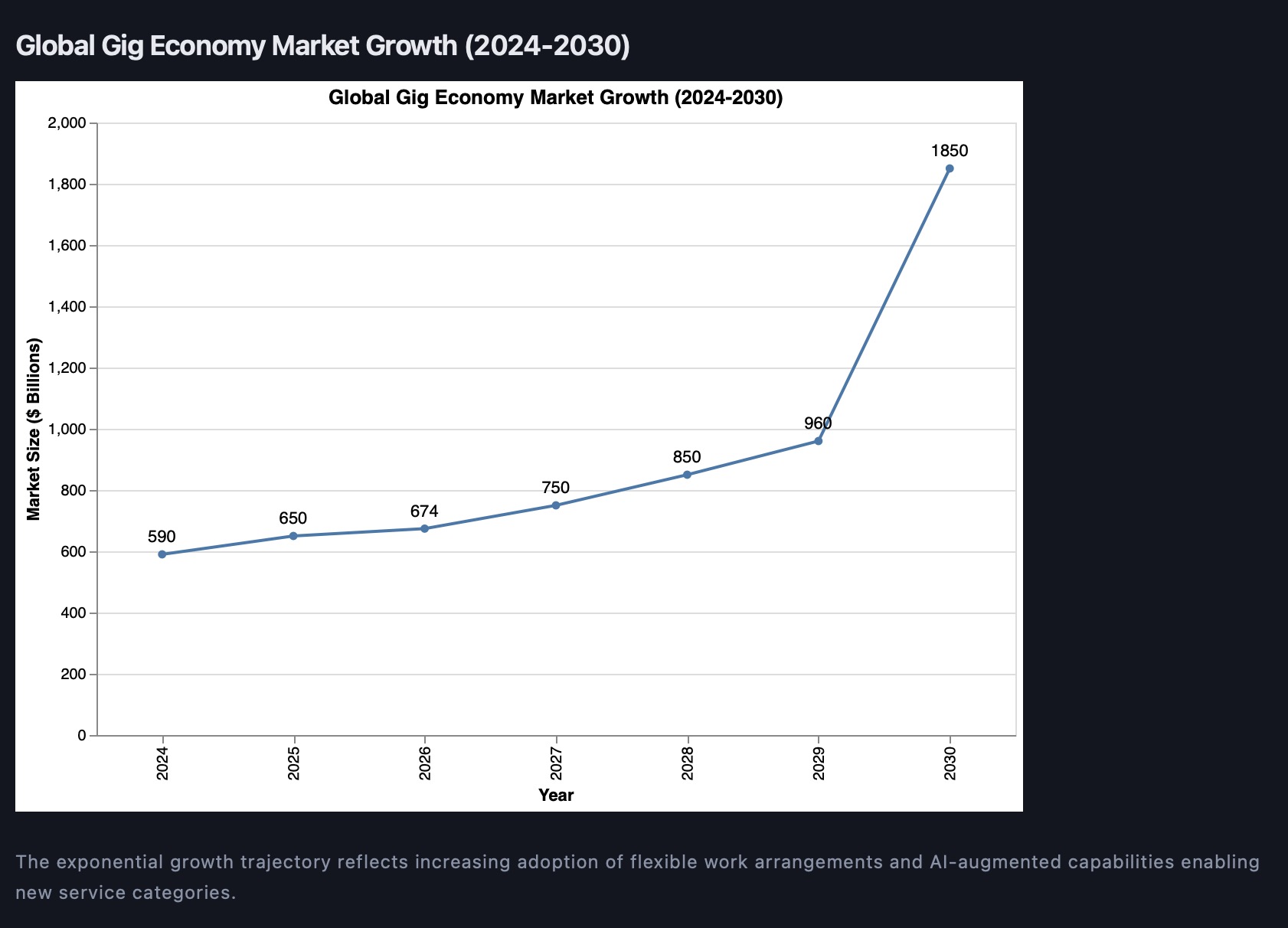 AI side hustles chart: global gig economy market growth from $590 billion in 2024 to a projected $1.85 trillion by 2030