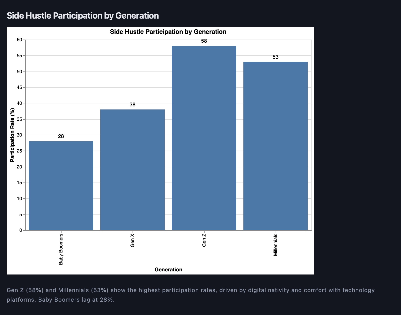 Side hustle participation by generation: Gen Z 58%, Millennials 53%, Gen X 38%, Baby Boomers 28%