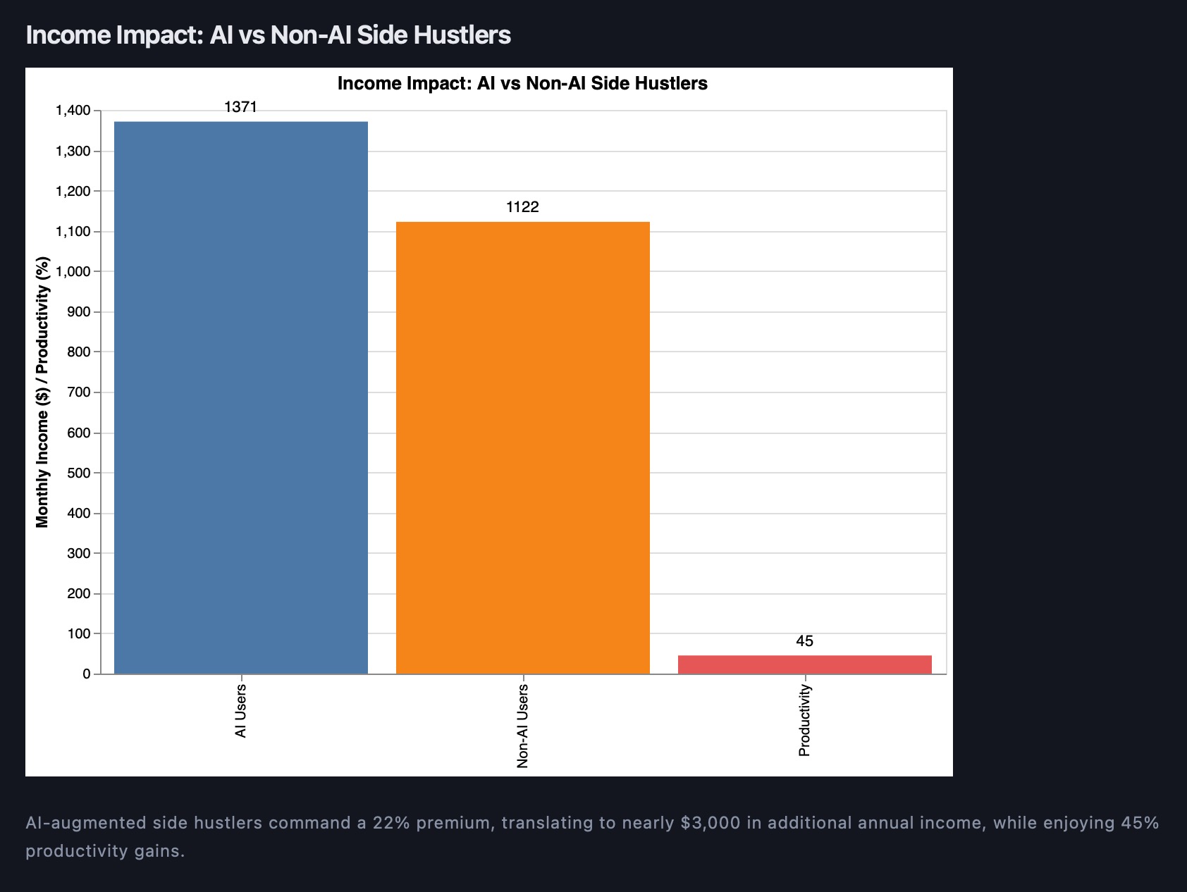 Income impact of AI on side hustlers: $1,371 average monthly income for AI users against $1,122 for non-AI users