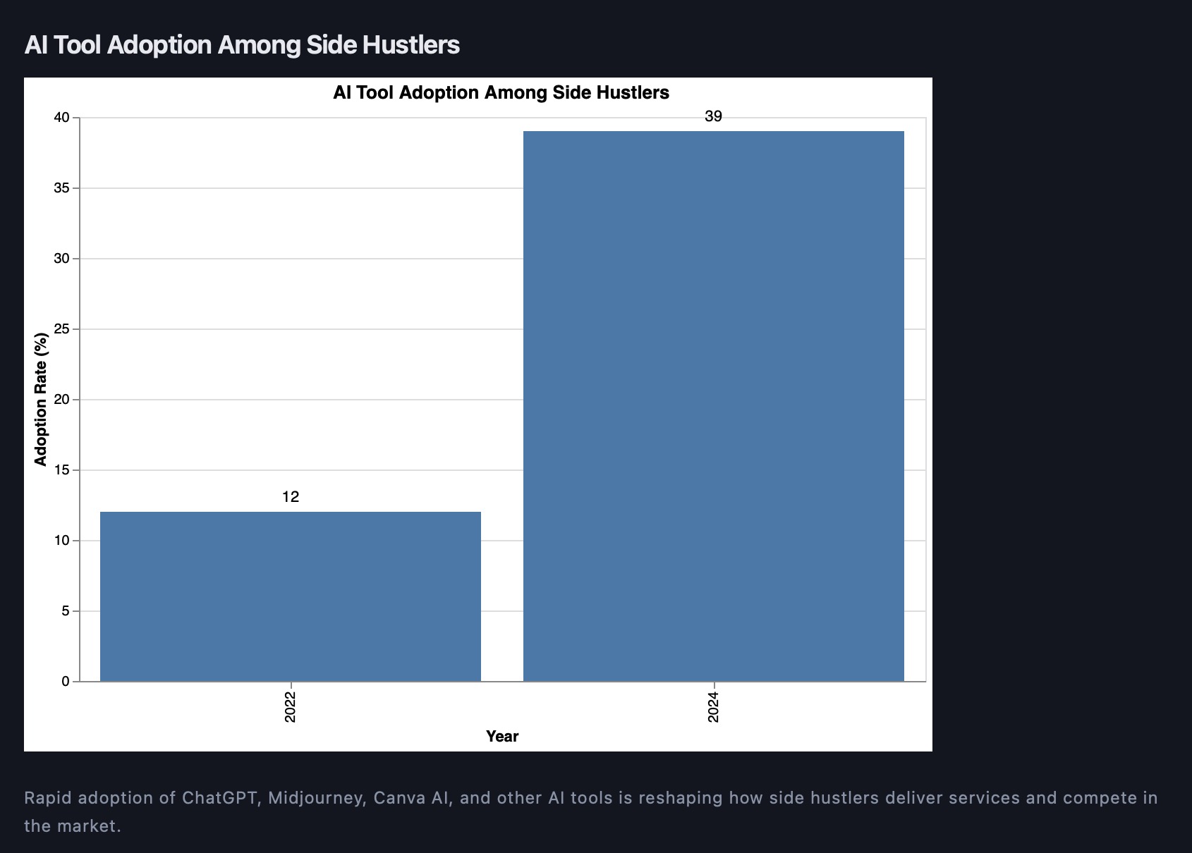AI tool adoption among side hustlers rising from 12% in 2022 to 39% in 2024