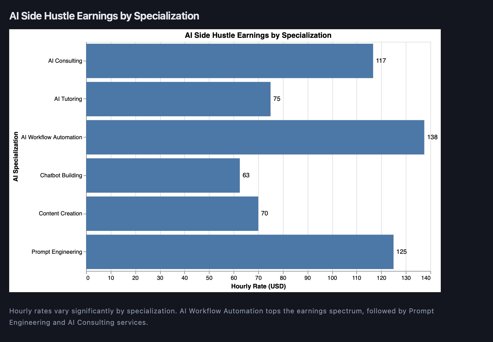 AI side hustle hourly rates by specialization, led by AI workflow automation at $138 an hour