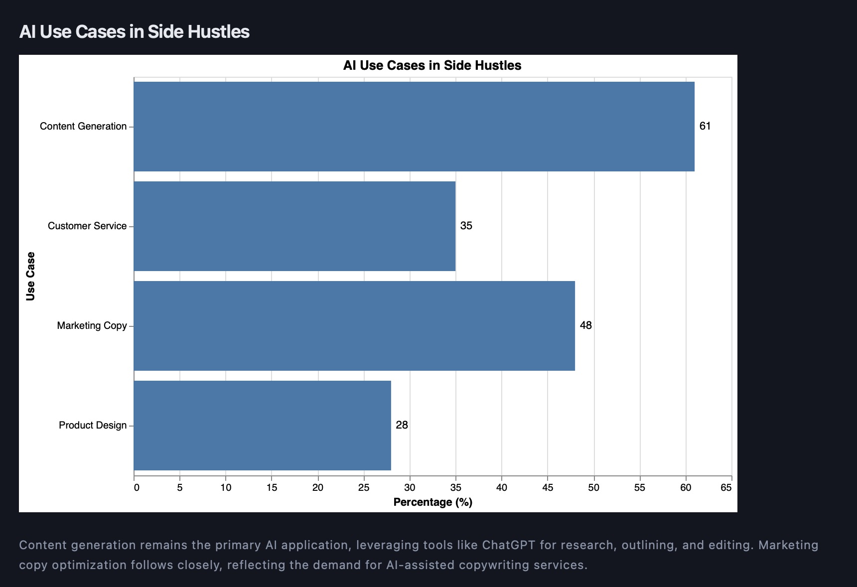 AI use cases in side hustles: content generation 61%, marketing copy 48%, customer service 35%, product design 28%