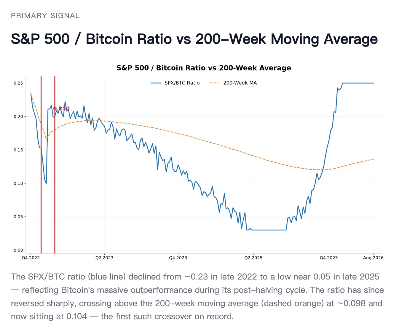 Historical SPX/BTC ratio plotted against its 200-week moving average